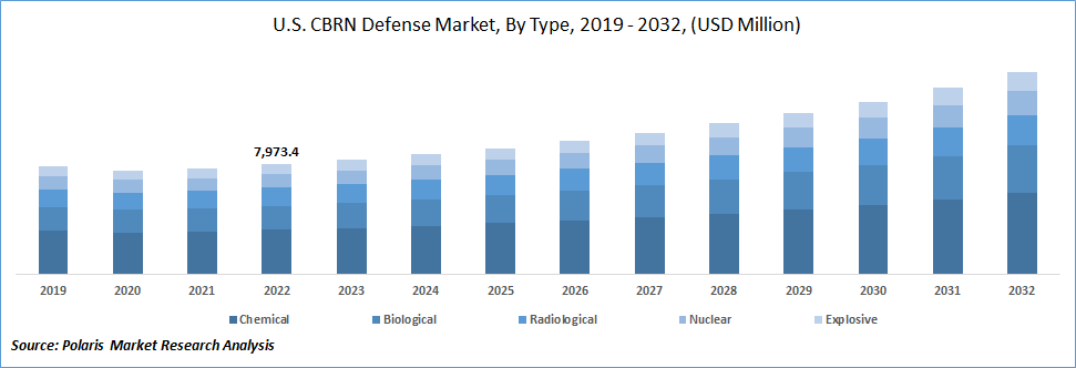 CBRN Defense Market Size
